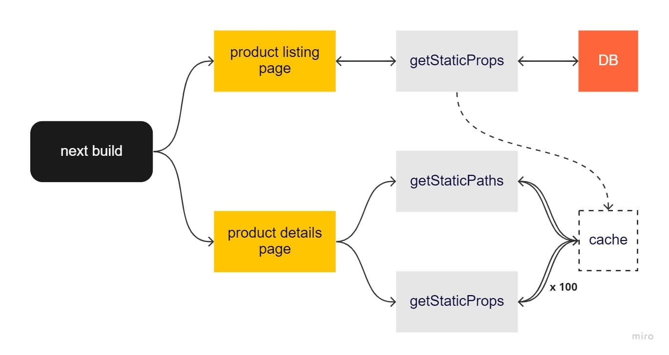 A graph showing how to cache the products across pages